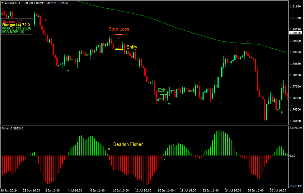Multi Signal Synergy Forex Trading Strategy 4 Multi Signal Synergy Forex Trading Strategy 4