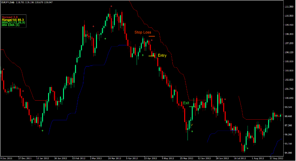 Chandelier Arrows Forex Trading Strategy 3 Chandelier Arrows Forex Trading Strategy 3