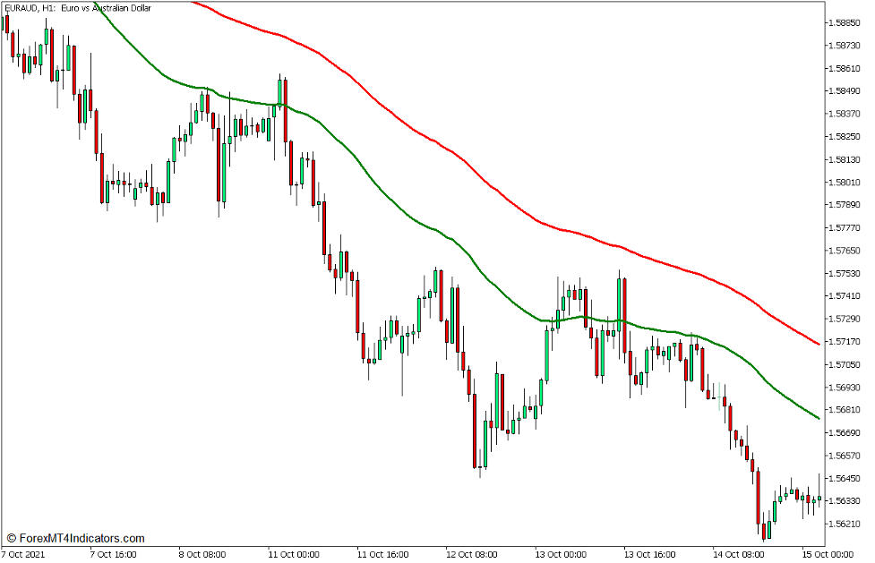 OsHMA Dynamic Trend Continuation Forex Trading Strategy for MT5 2 Dynamic Area of Support and Resistance
