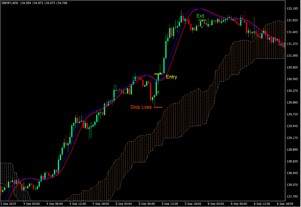 Kumo Oracle Trend Continuation Forex Trading Strategy 2 Kumo Oracle Trend Continuation Forex Trading Strategy 2
