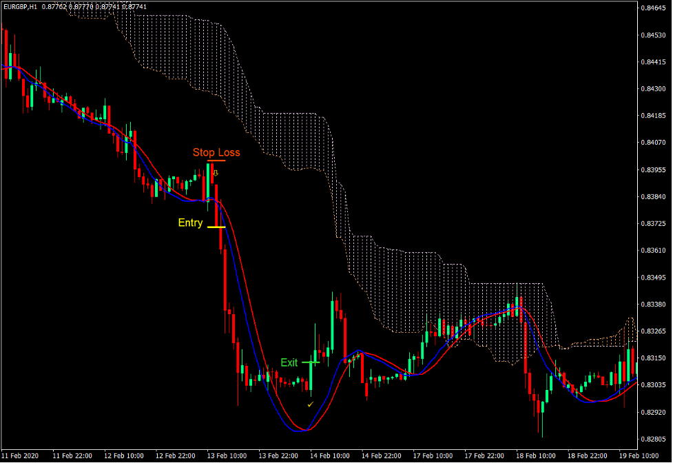 Kumo Oracle Trend Continuation Forex Trading Strategy 3 Kumo Oracle Trend Continuation Forex Trading Strategy 3