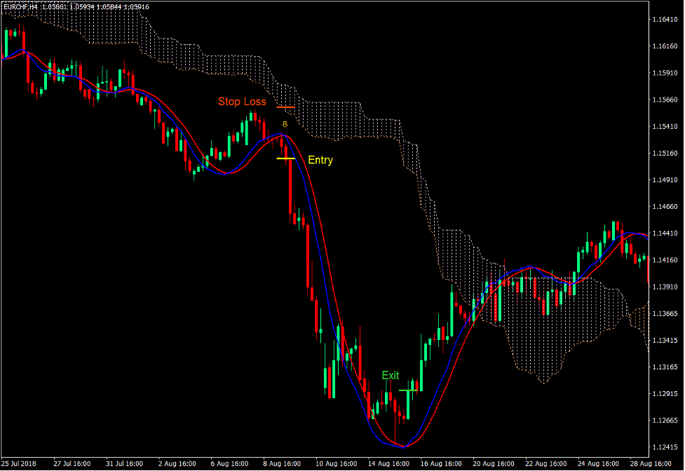 Kumo Oracle Trend Continuation Forex Trading Strategy 4 Kumo Oracle Trend Continuation Forex Trading Strategy 4