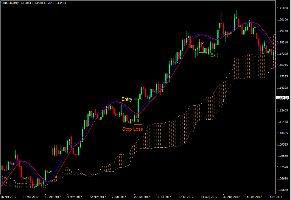 Kumo Oracle Trend Continuation Forex Trading Strategy Kumo Oracle Trend Continuation Forex Trading Strategy