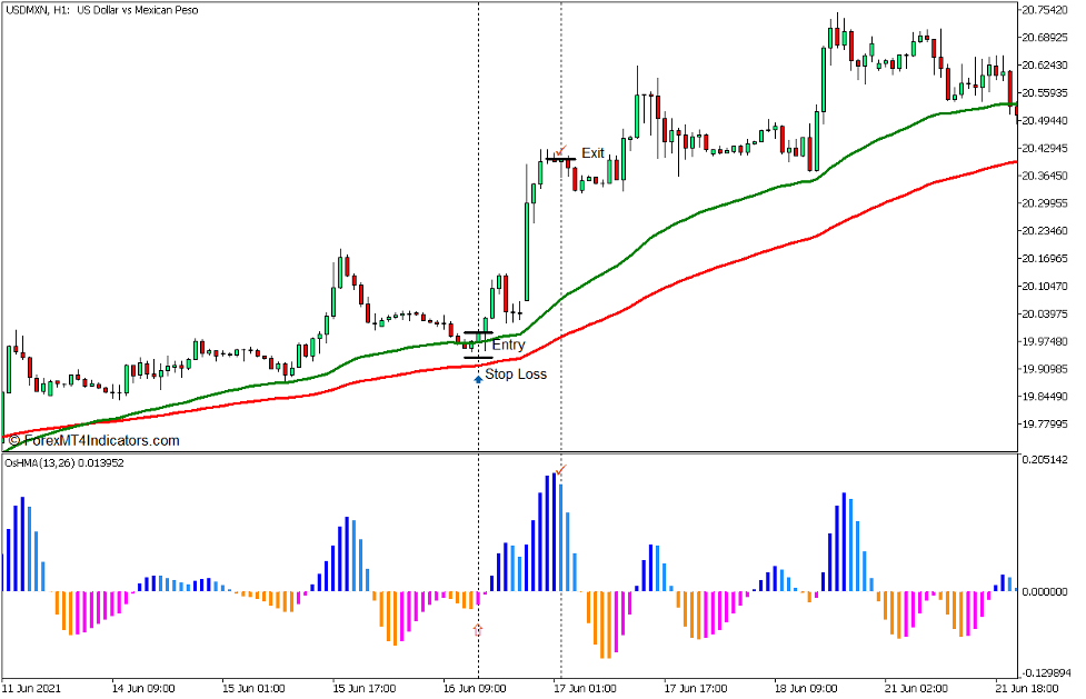 OsHMA Dynamic Trend Continuation Forex Trading Strategy for MT5 - Buy Trade OsHMA Dynamic Trend Continuation Forex Trading Strategy for MT5 - Buy Trade