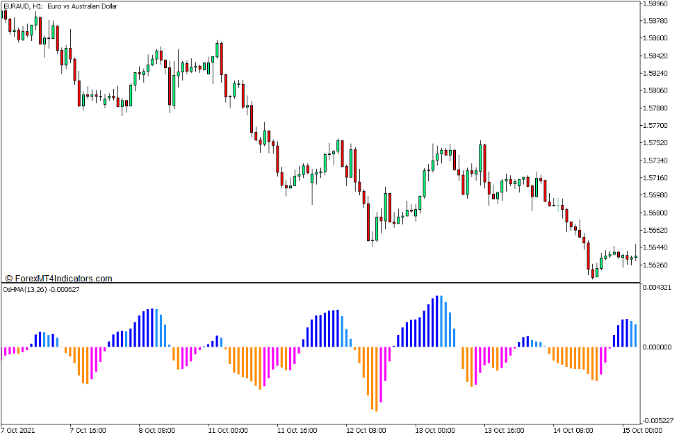 OsHMA Dynamic Trend Continuation Forex Trading Strategy for MT5 1 OsHMA Indicator