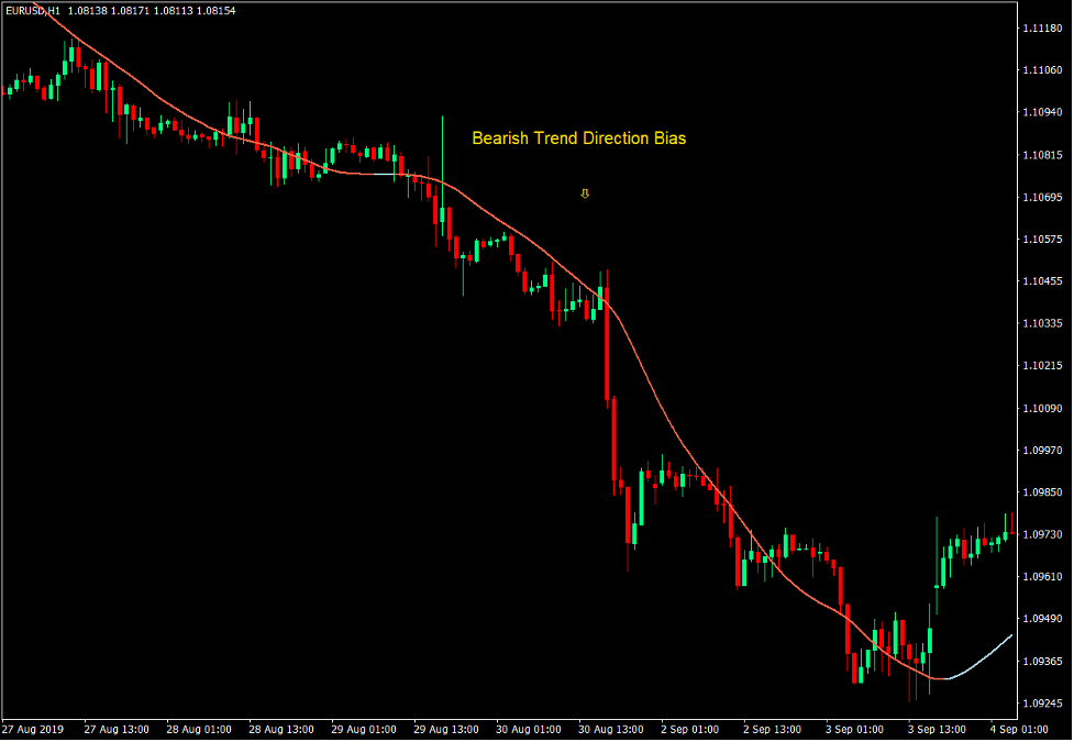 How to Trade with the Big Trend Indicator 3 Big Trend Indicator - Sell Trade