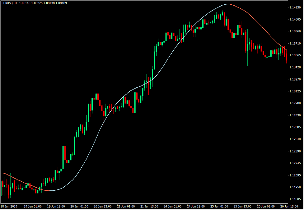 How to Trade with the Big Trend Indicator 1 Big Trend Indicator
