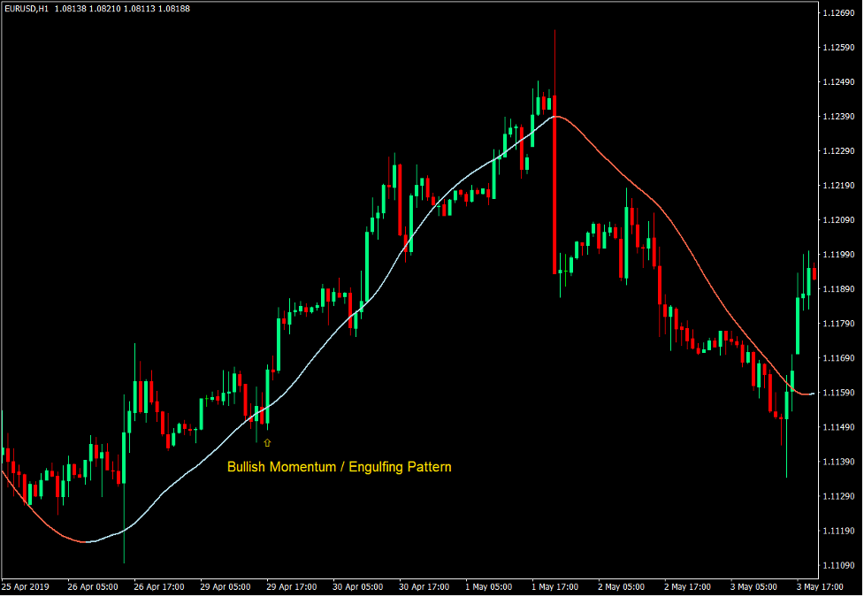 Big Trend Line as a Dynamic Support or Resistance Level - Buy Trade Big Trend Line as a Dynamic Support or Resistance Level - Buy Trade
