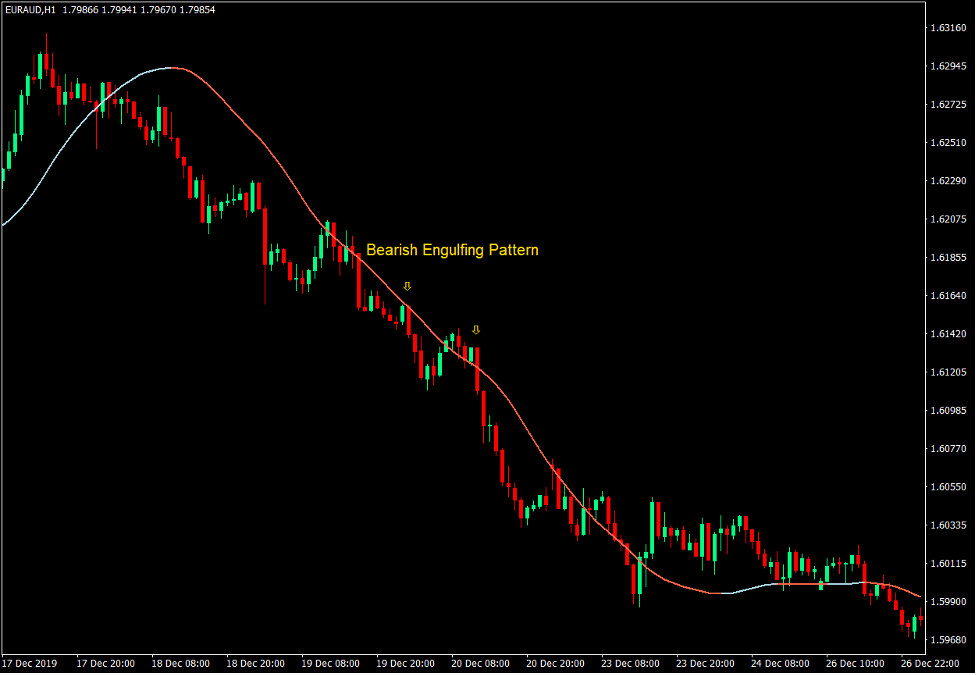 How to Trade with the Big Trend Indicator 5 Big Trend Line as a Dynamic Support or Resistance Level - Sell Trade
