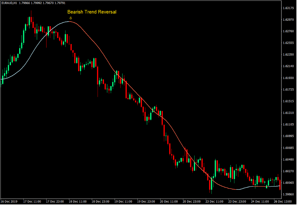 How to Trade with the Big Trend Indicator 7 Big Trend Line as a Trend Reversal Signal - Sell Trade