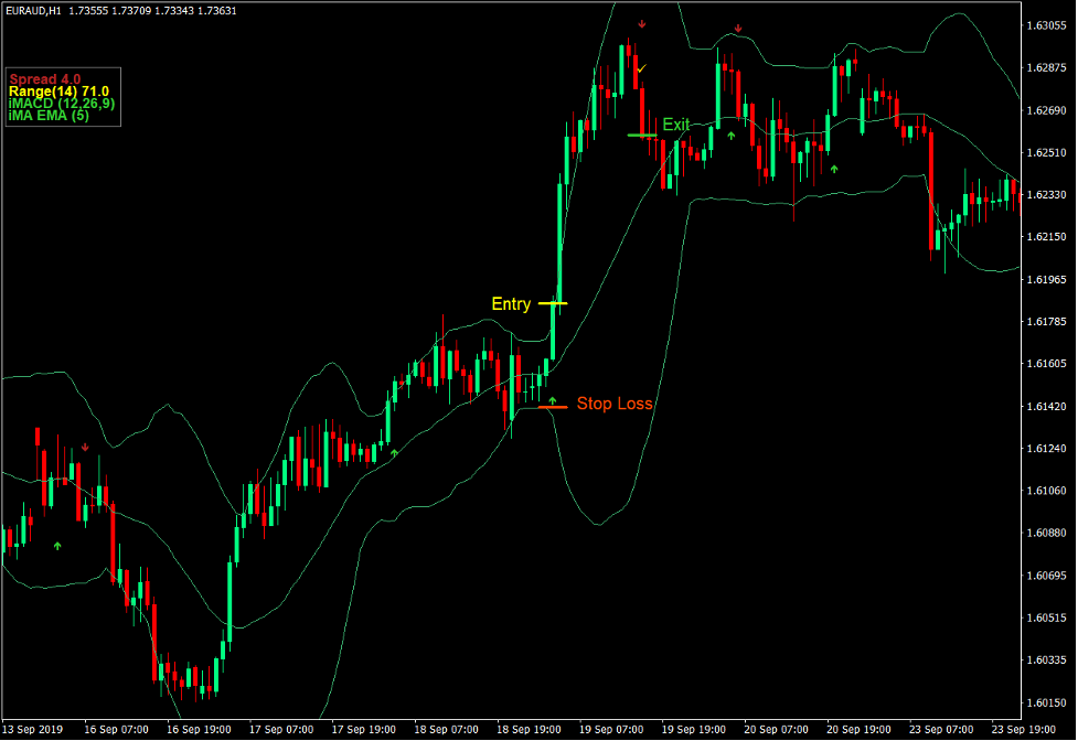 Bollinger Bands Arrow Breakout Forex Trading Strategy 2 Bollinger Bands Arrow Breakout Forex Trading Strategy 2