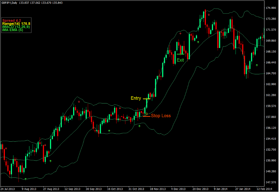 Bollinger Bands Arrow Breakout Forex Trading Strategy Bollinger Bands Arrow Breakout Forex Trading Strategy