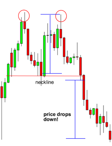 How to Trade Double Tops and Double Bottoms Using Supply and Demand Zones 1 Double Top