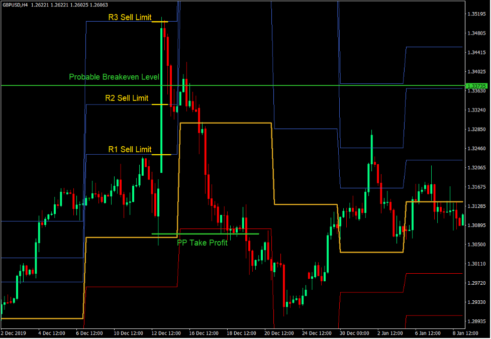 How to Trade Pivot Point Reversals with a Cost Averaging Technique 4 Resistance Level Cost Averaging Entry Points