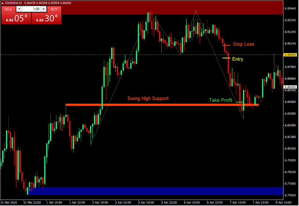 How to Trade Double Tops and Double Bottoms Using Supply and Demand Zones 5 Supply Zone Double Top Setup
