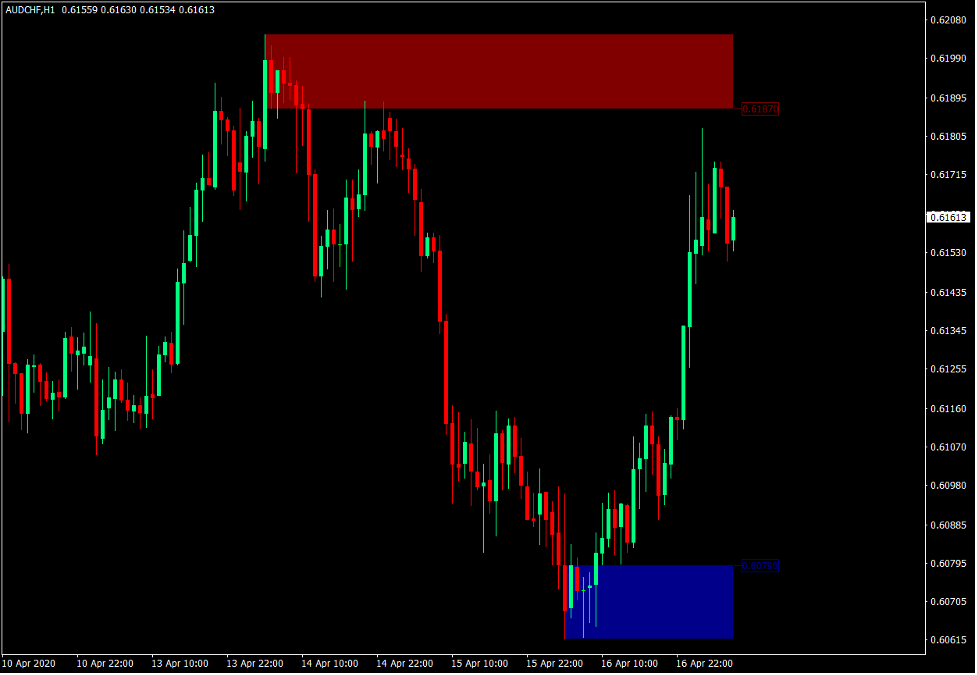Supply and Demand Zones for Identifying Swing Points Supply and Demand Zones for Identifying Swing Points