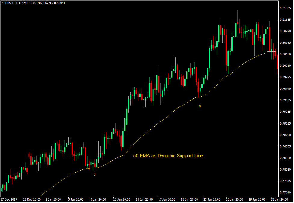 How to Trade with Heiken Ashi Dynamic Support and Resistance 2 Dynamic Area of Support or Resistance