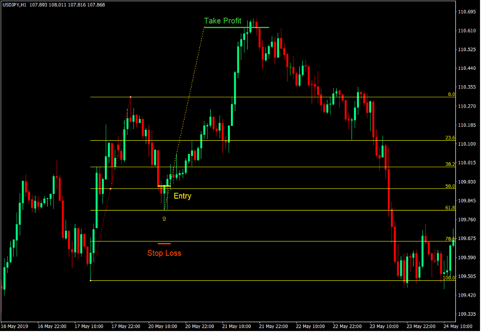 Fibonacci Retracement Tool - Buy Trade Fibonacci Retracement Tool - Buy Trade
