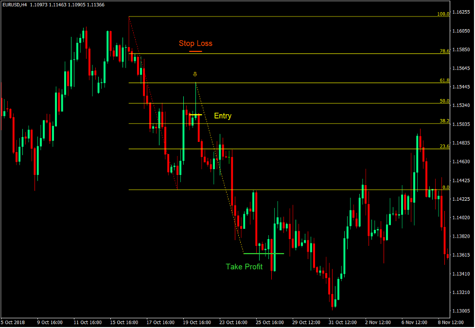 How to Trade with the Fibonacci Retracement Tool 4 Fibonacci Retracement Tool - Sell Trade