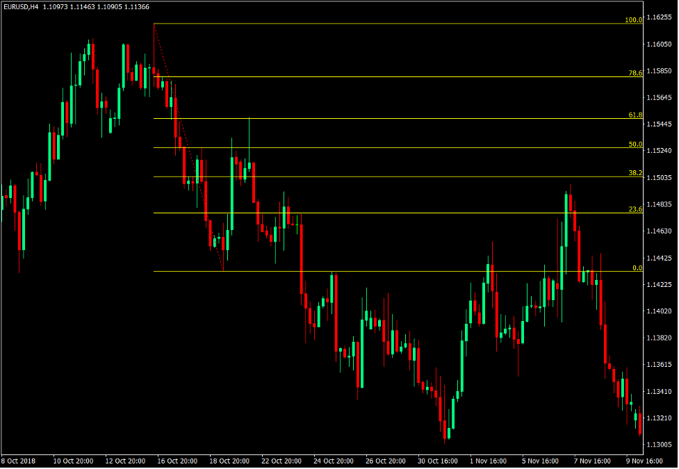 How to Trade with the Fibonacci Retracement Tool 1 Fibonacci Retracement Tool