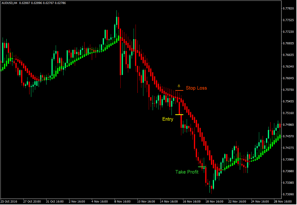 How to Trade with Heiken Ashi Dynamic Support and Resistance 4 Heiken Ashi Smoothed Dynamic Area of Support or Resistance - Sell Trade