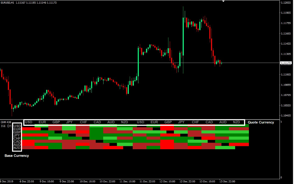 How to Trade Based on Currency Strength