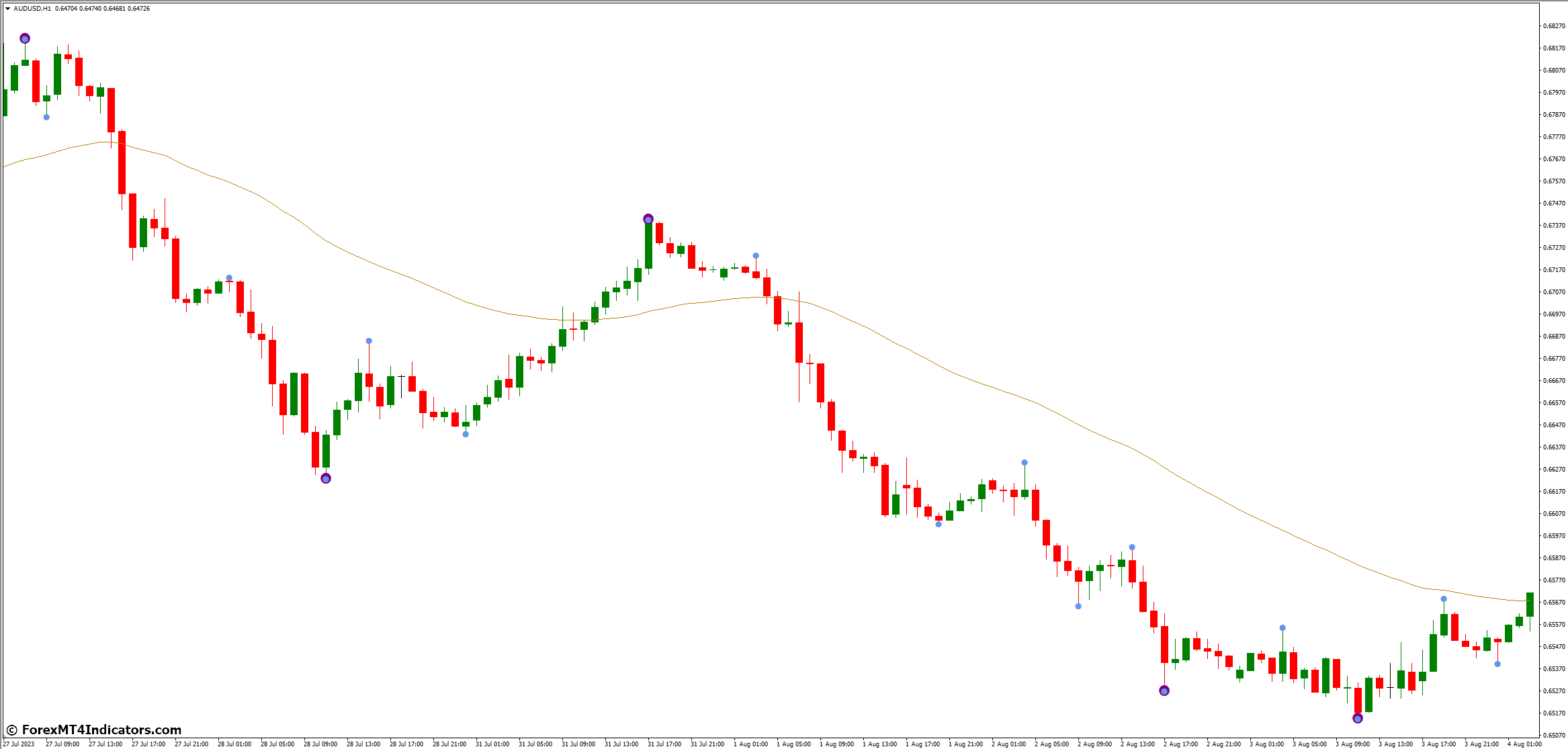 Swing Point Highs and Lows MT4 Indicator 2 Advantages of Swing Point Highs and Lows Indicator
