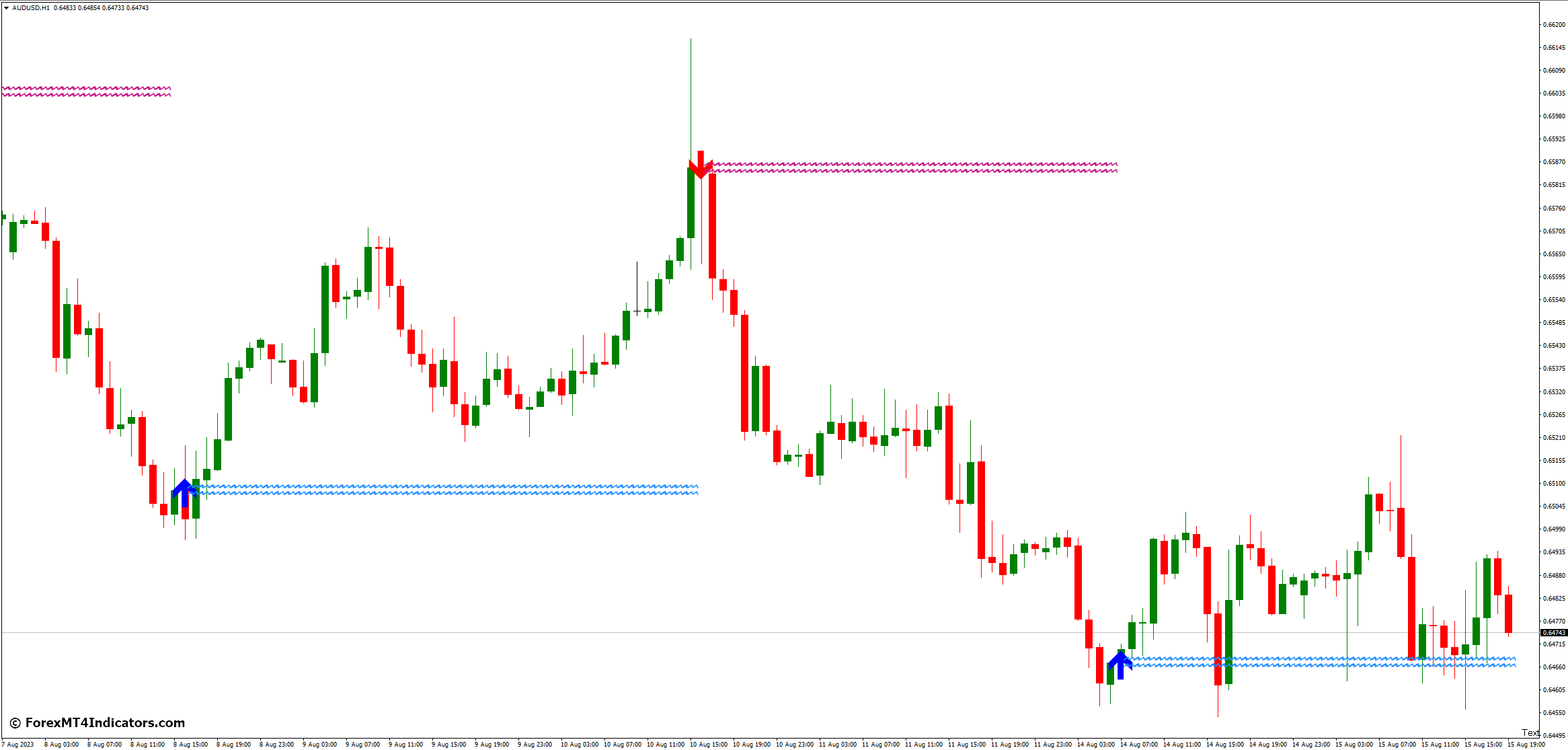 Lucky Reversal MT4 Indicator 2 Advantages of Using the Lucky Reversal Indicator