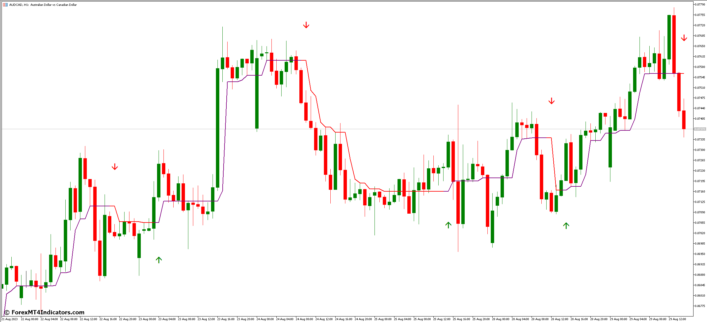 Half Trend Buy Sell MT5 Indicator 2 Benefits of Incorporating the Half Trend Buy Sell MT5 Indicator