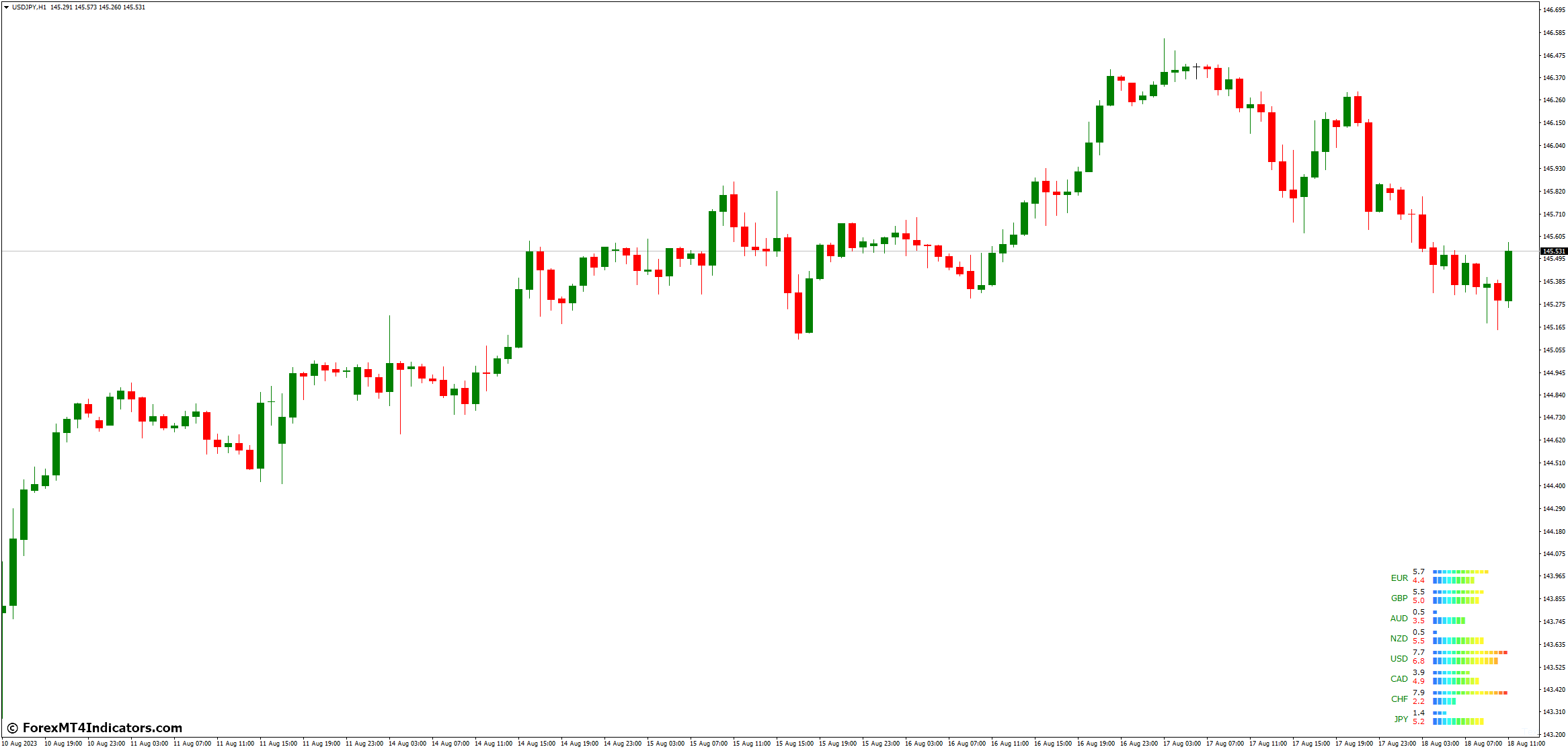 Currency Power Meter MT4 Indicator 2 Benefits of Using the Currency Power Meter