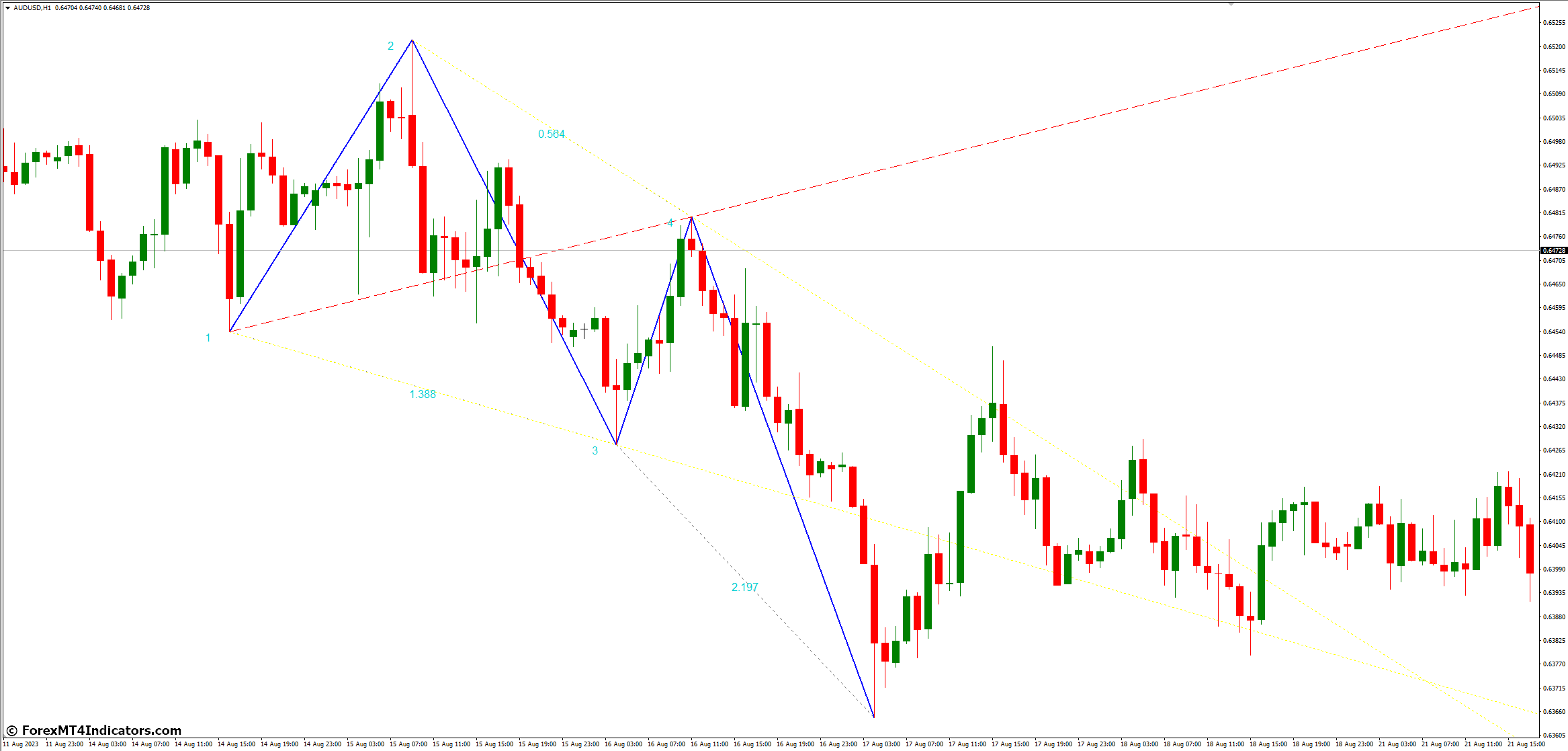 Wolfe Waves MT4 Indicator 2 Benefits of Using the Wolfe Waves MT4 Indicator