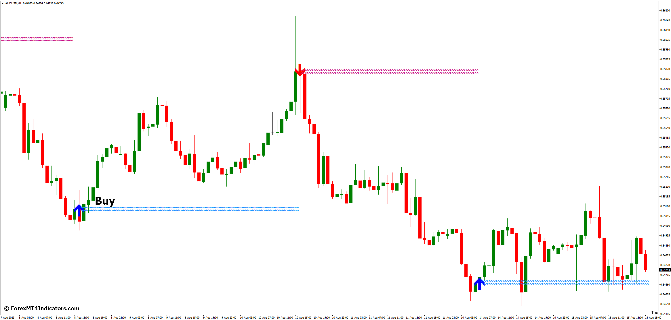 Lucky Reversal MT4 Indicator 3 Buy Entry Strategy with the Lucky Reversal Indicator