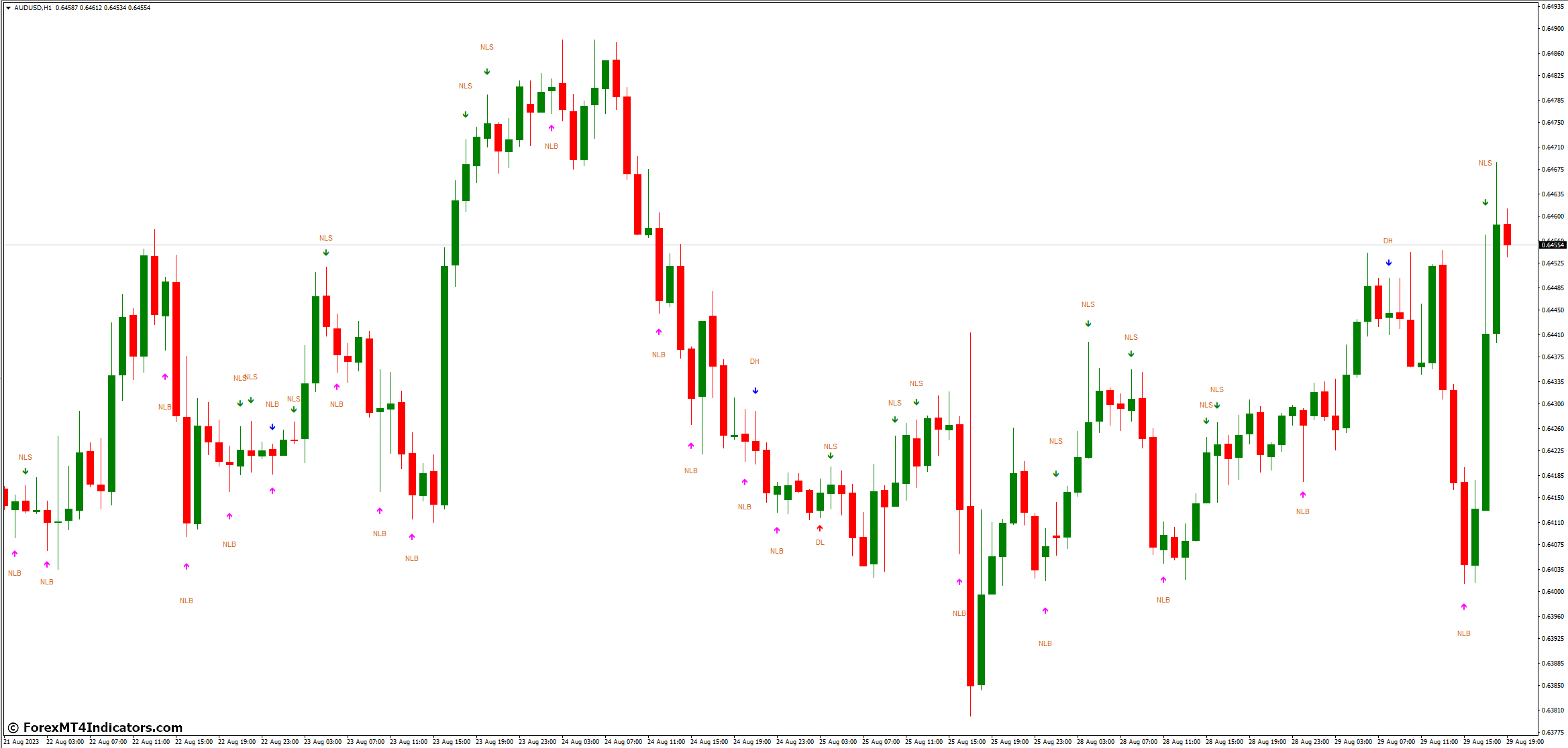 My Price Action MT4 Indicator 2 Gaining Trading Insights through the Indicator