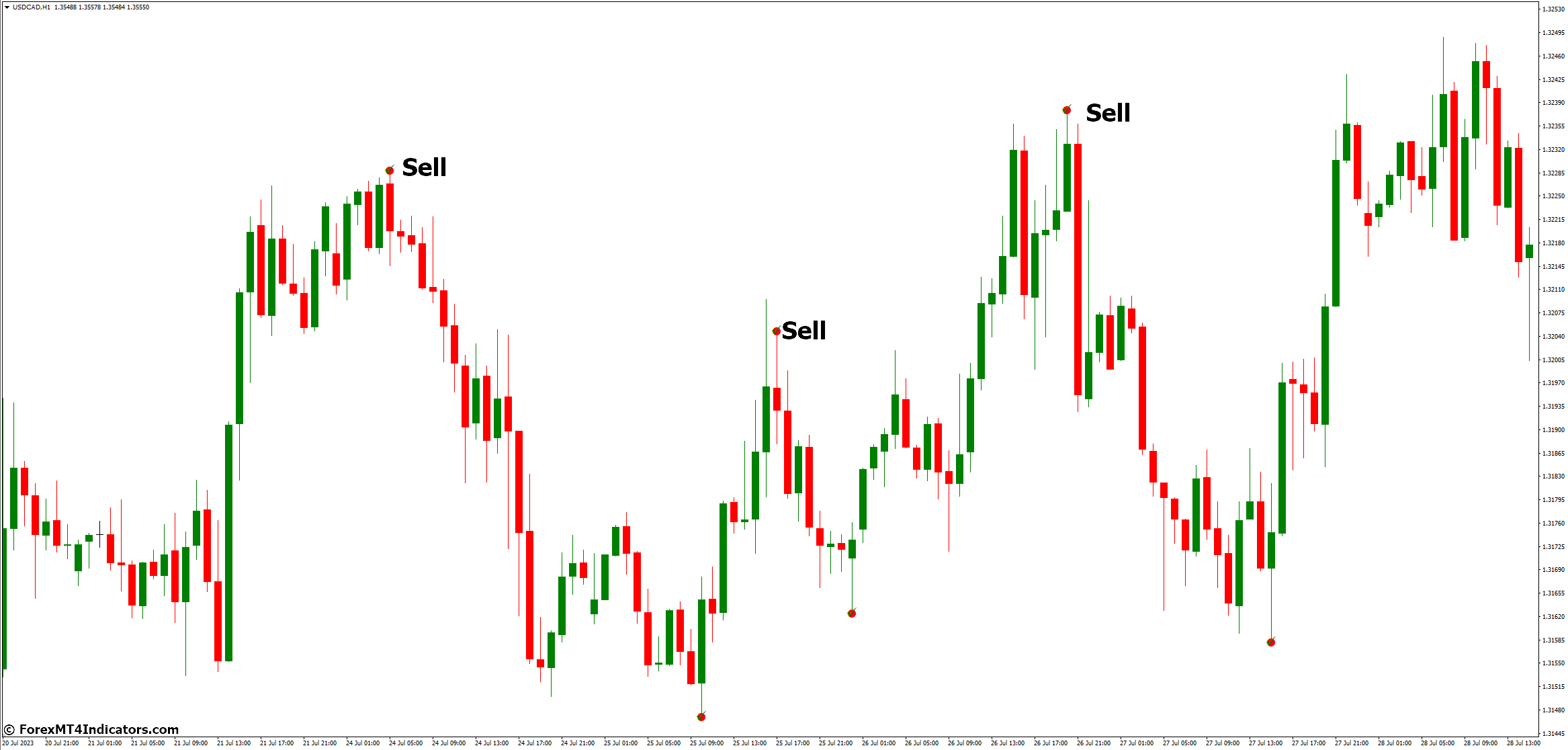 Auto Andrews Pitchfork MT4 Indicator 4 How to Trade with Auto Andrews Pitchfork MT4 Indicator - Sell Entry