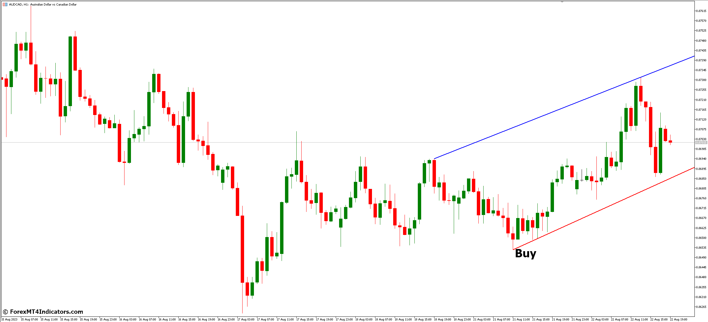 Auto Trendline MT5 Indicator 3 How to Trade with Auto Trendline MT5 Indicator
