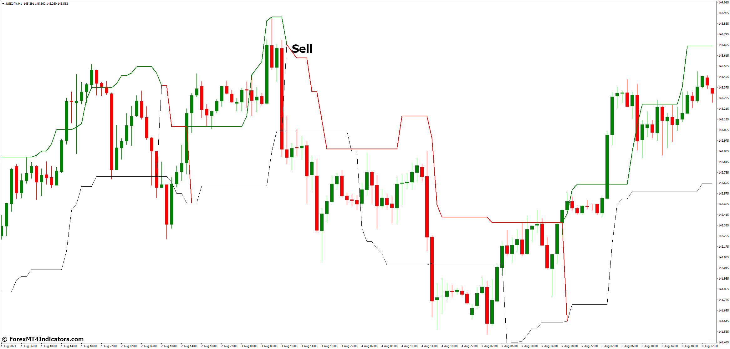 Chandelier Exit MT4 Indicator 4 How to Trade with Chandelier Exit MT4 Indicator - Sell Entry