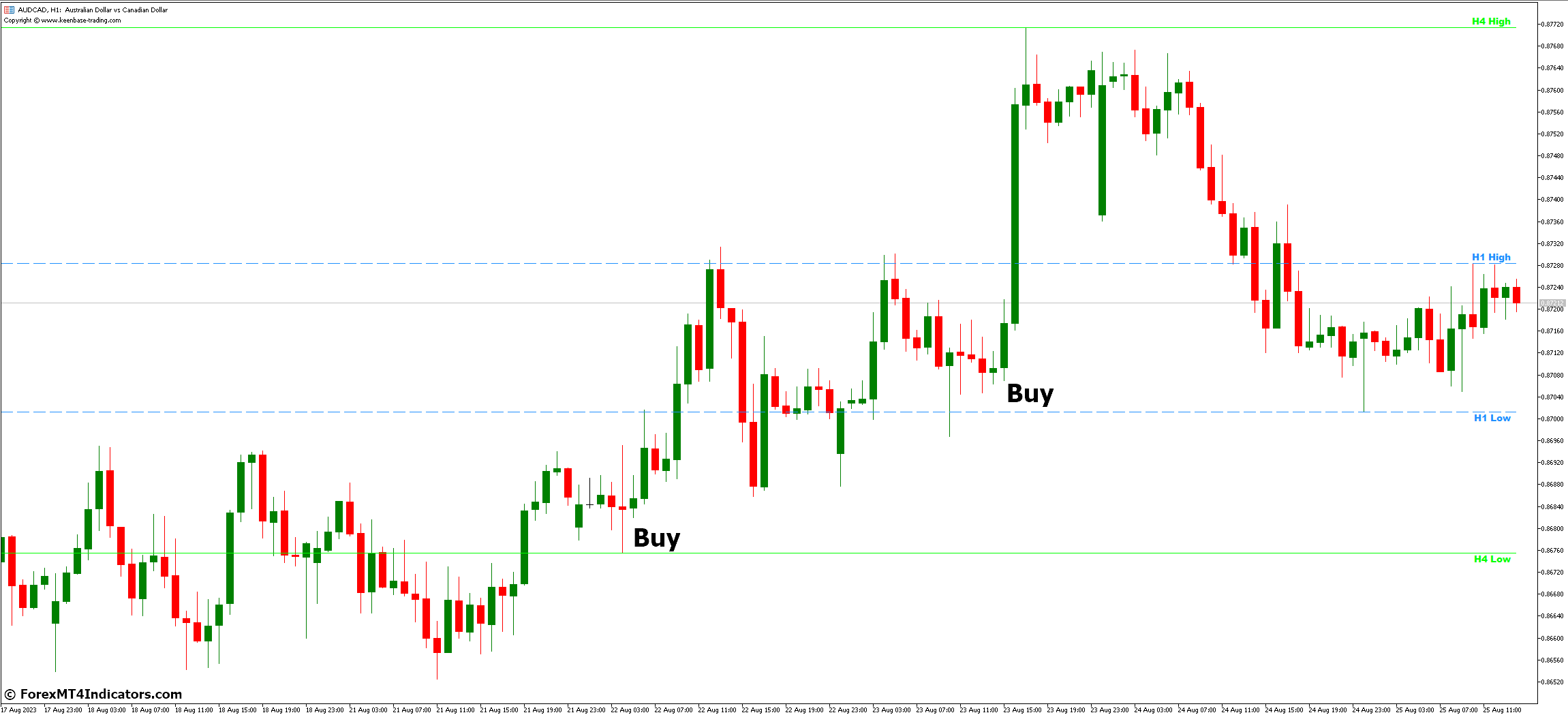 Custom High Low MT5 Indicator 3 How to Trade with Custom High Low MT5 Indicator - Buy Entry