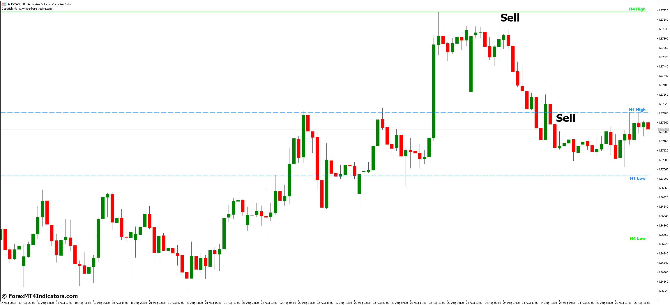 Custom High Low MT5 Indicator 4 How to Trade with Custom High Low MT5 Indicator - Sell Entry