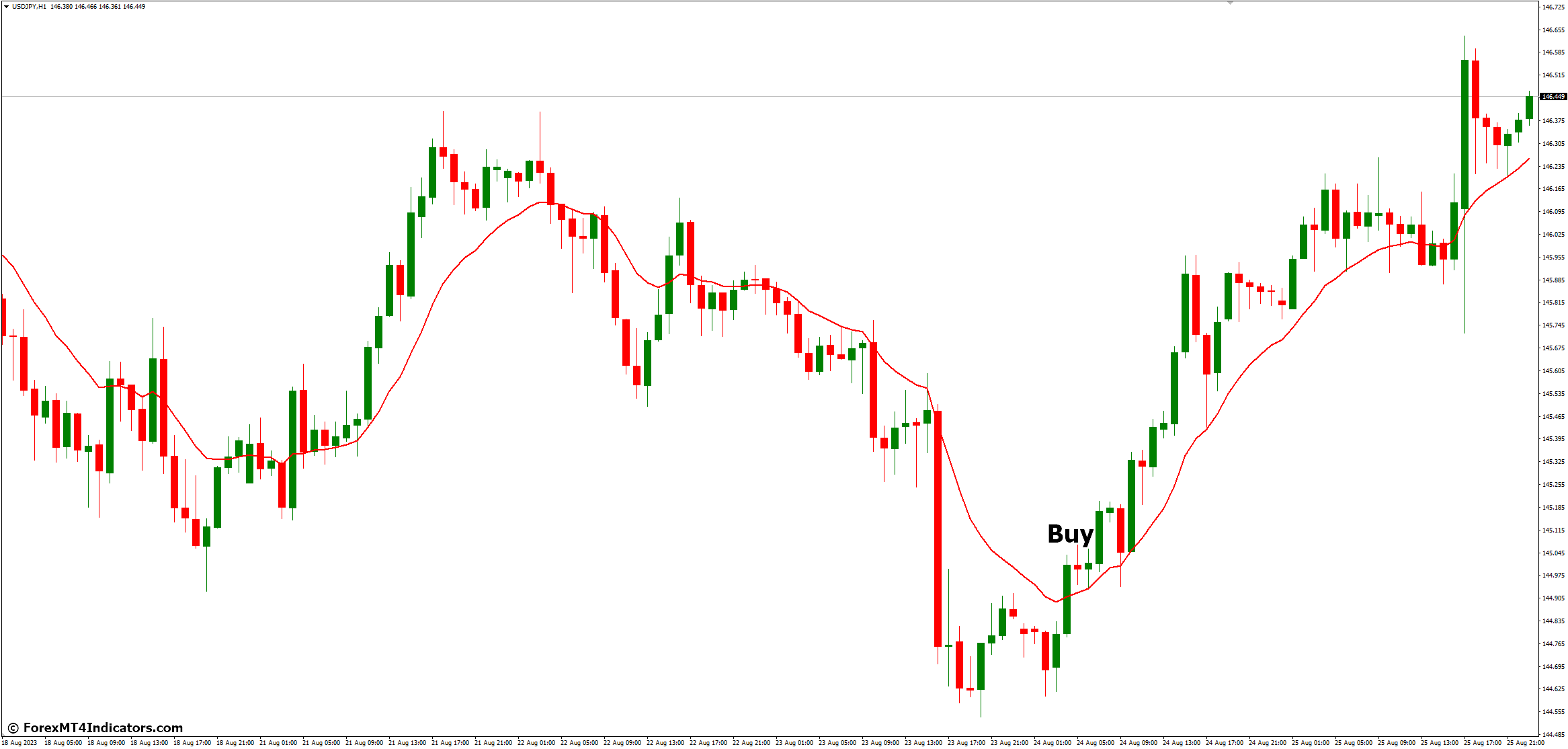 EMA MT4 Indicator 3 How to Trade with EMA MT4 Indicator - Buy Entry