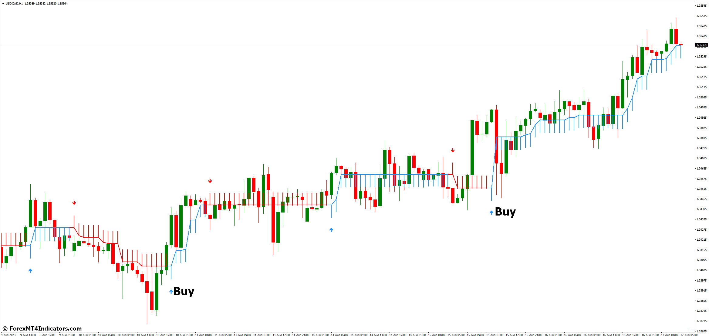Half Trend Buy Sell MT4 Indicator 3 How to Trade with Half Trend Buy Sell MT4 Indicator