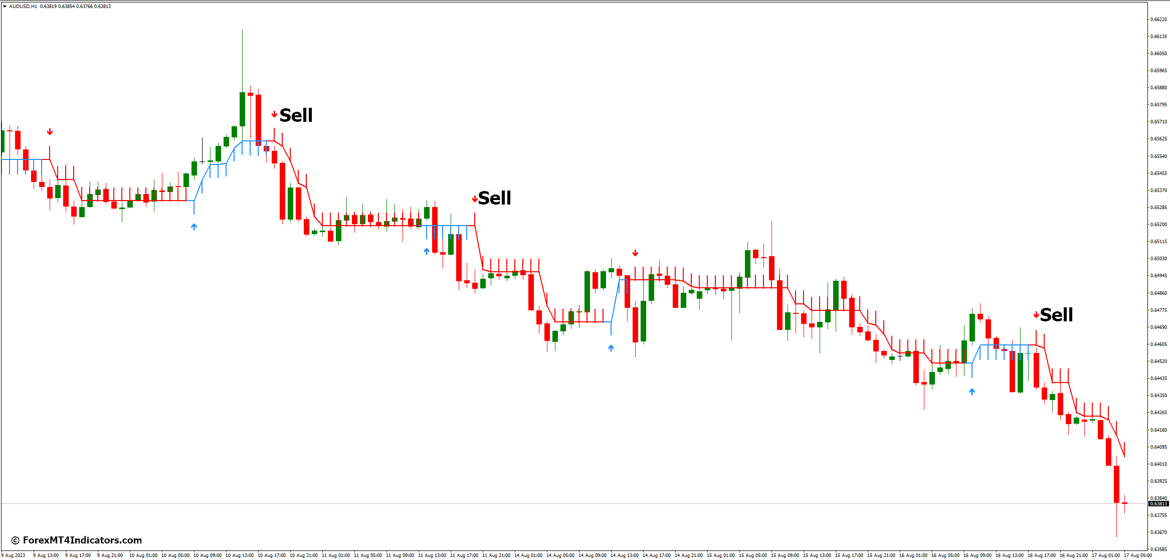 Half Trend Buy Sell MT4 Indicator 4 How to Trade with Half Trend Buy Sell MT4 Indicator
