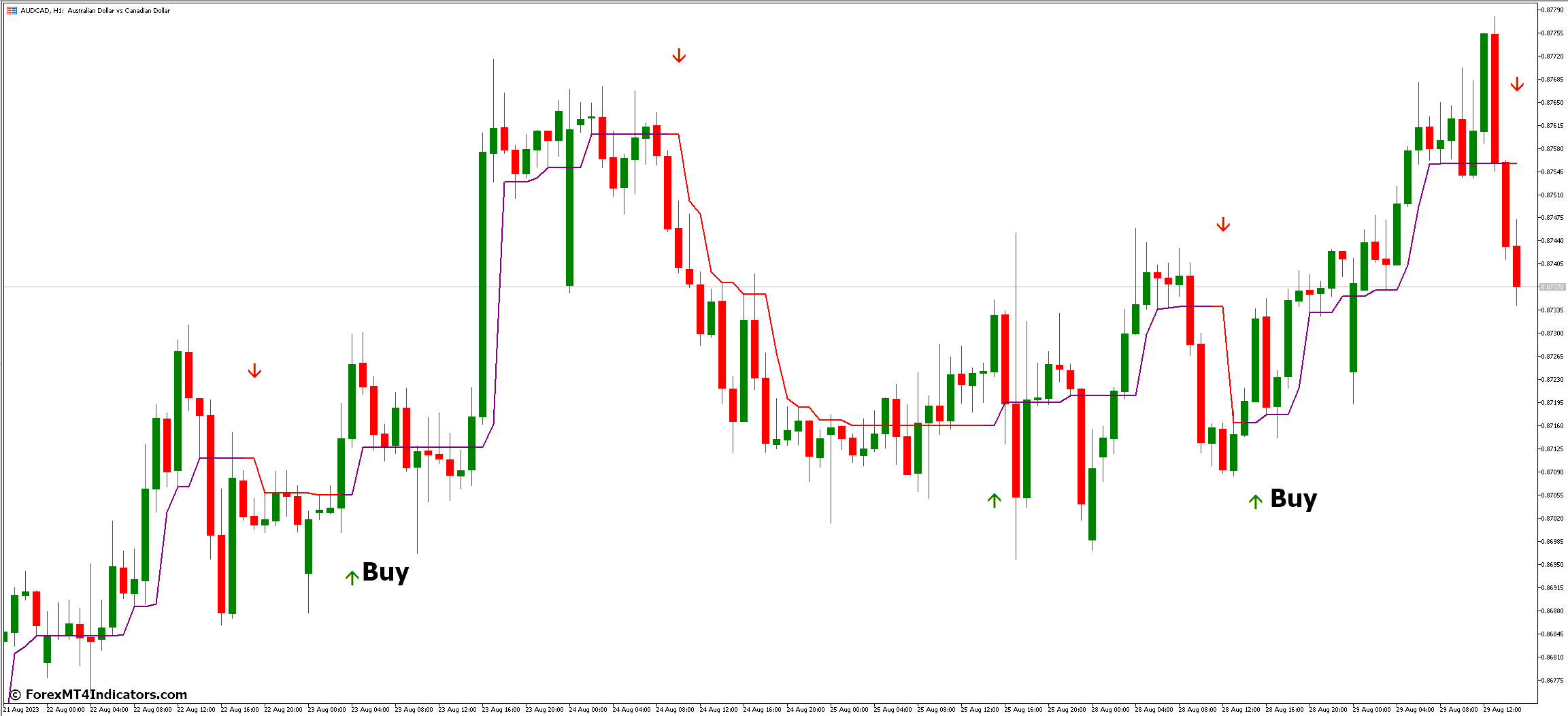 Half Trend Buy Sell MT5 Indicator 3 How to Trade with Half Trend Buy Sell MT5 Indicator - Buy Entry