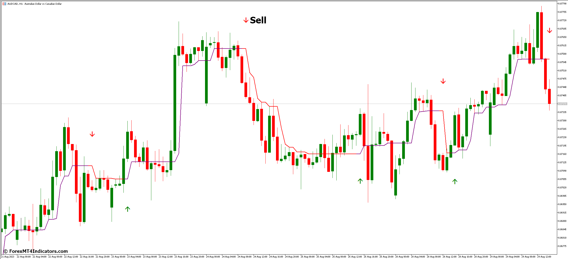 Half Trend Buy Sell MT5 Indicator 4 How to Trade with Half Trend Buy Sell MT5 Indicator - Sell Entry
