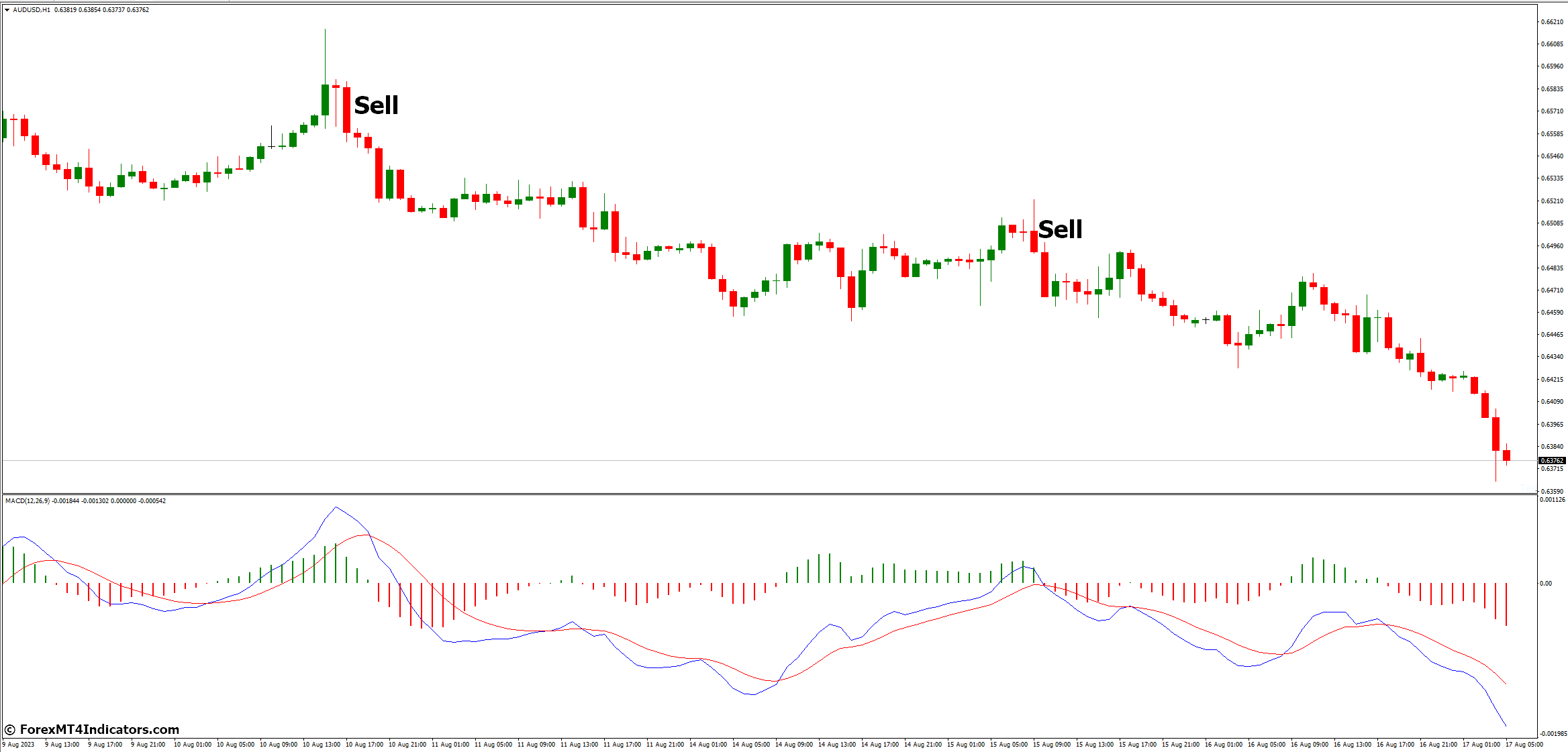 MACD 2 Line MT4 Indicator 4 How to Trade with MACD 2 Line MT4 Indicator