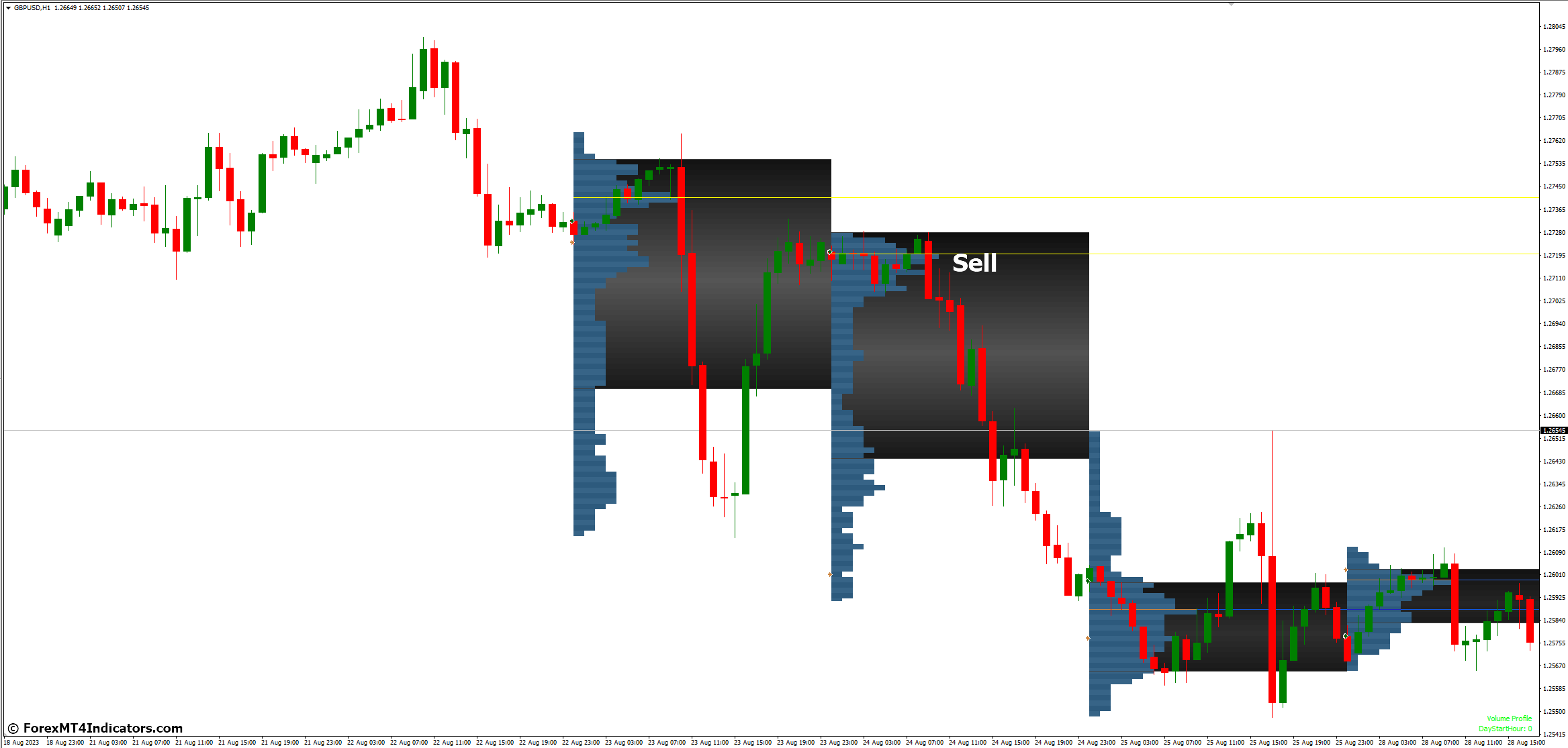Market Profile Trendlines MT4 Indicator 4 How to Trade with Market Profile Trendlines MT4 Indicator - Sell Entry