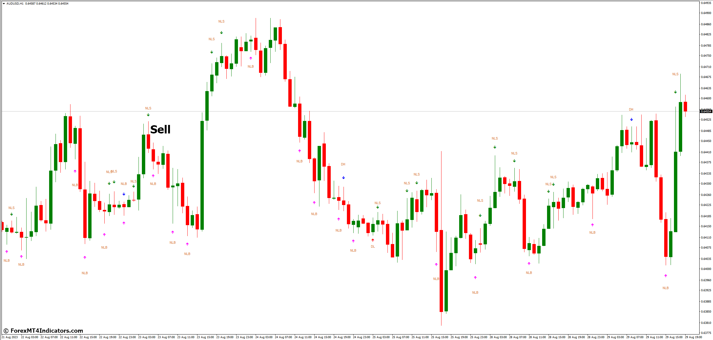 My Price Action MT4 Indicator 4 How to Trade with My Price Action MT4 Indicator - Sell Entry