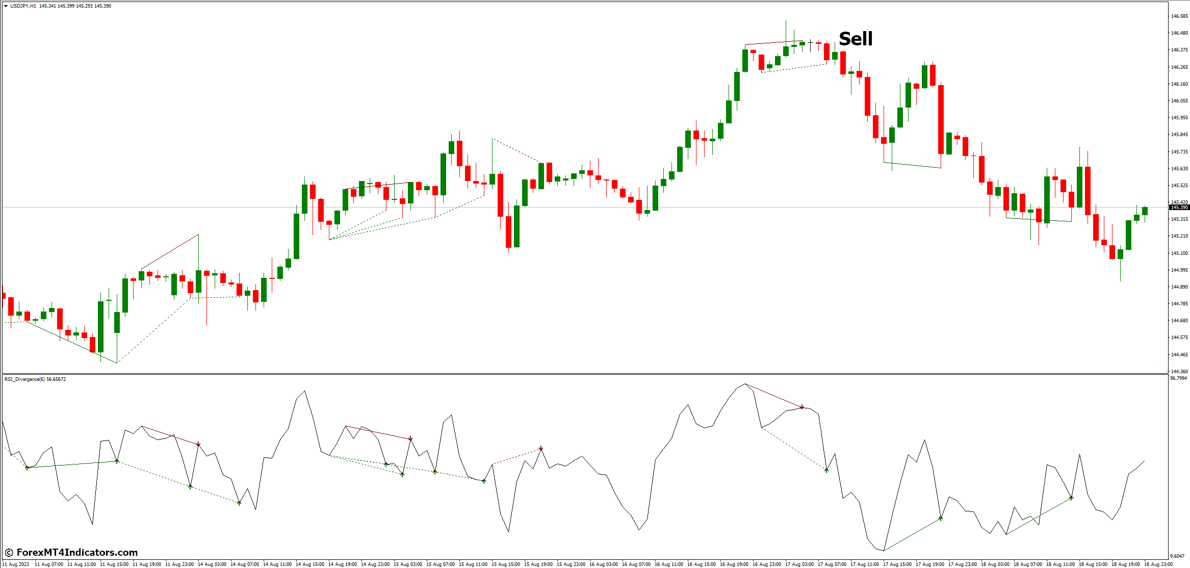 RSI Divergence MT4 Indicator 4 How to Trade with RSI Divergence MT4 Indicator - Sell Entry