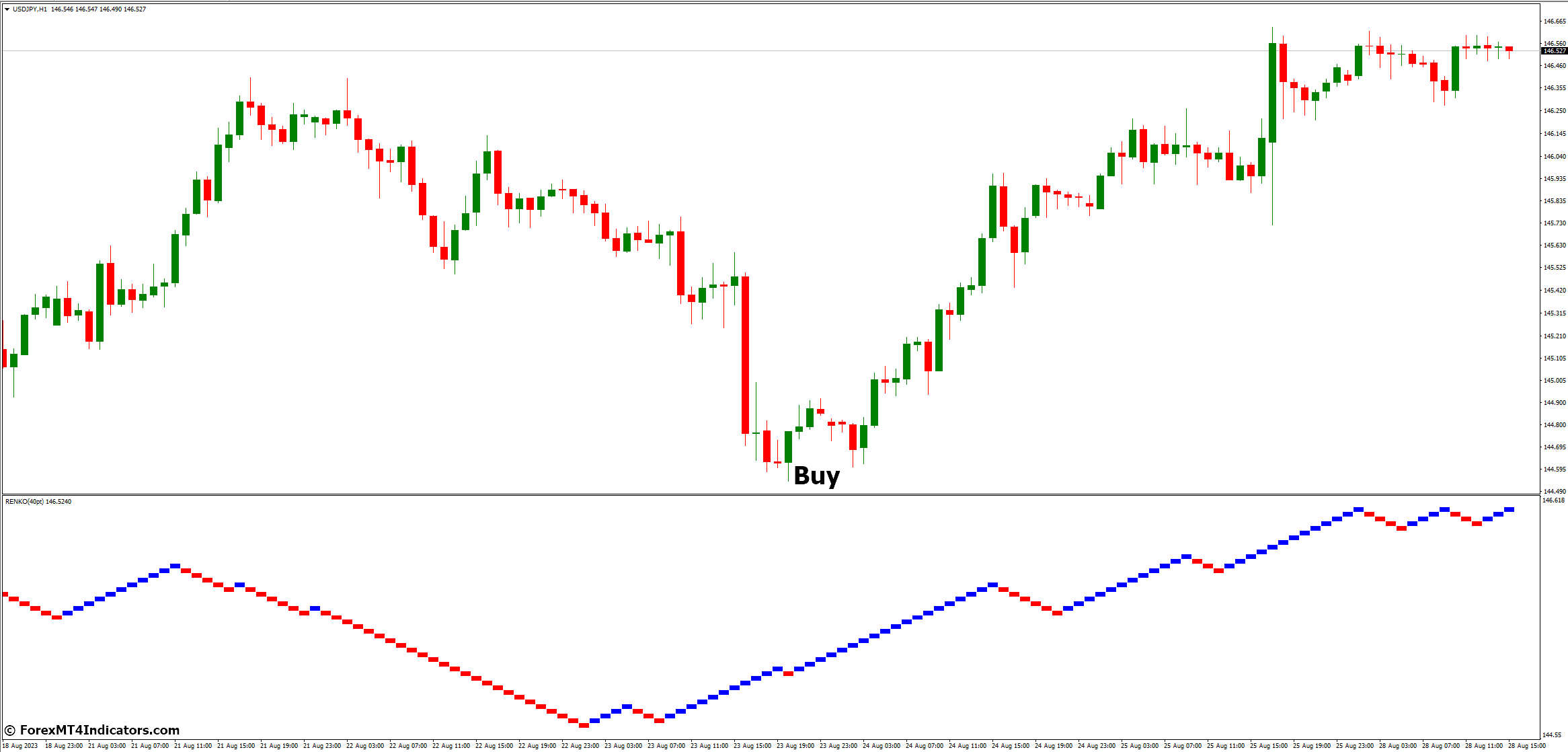 Renko Charts MT4 Indicator 3 How to Trade with Renko Charts MT4 Indicator - Buy Entry