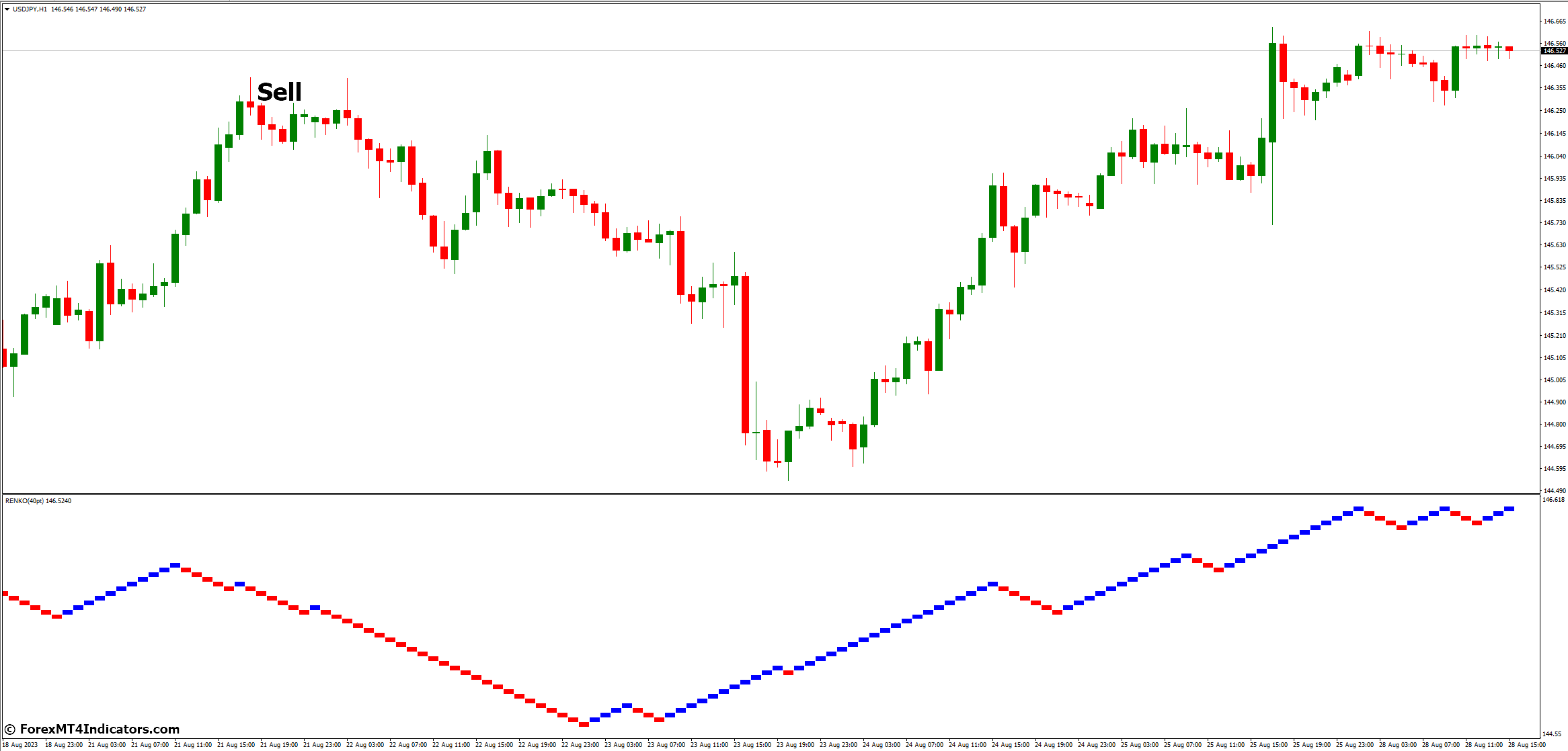 Renko Charts MT4 Indicator 4 How to Trade with Renko Charts MT4 Indicator - Sell Entry