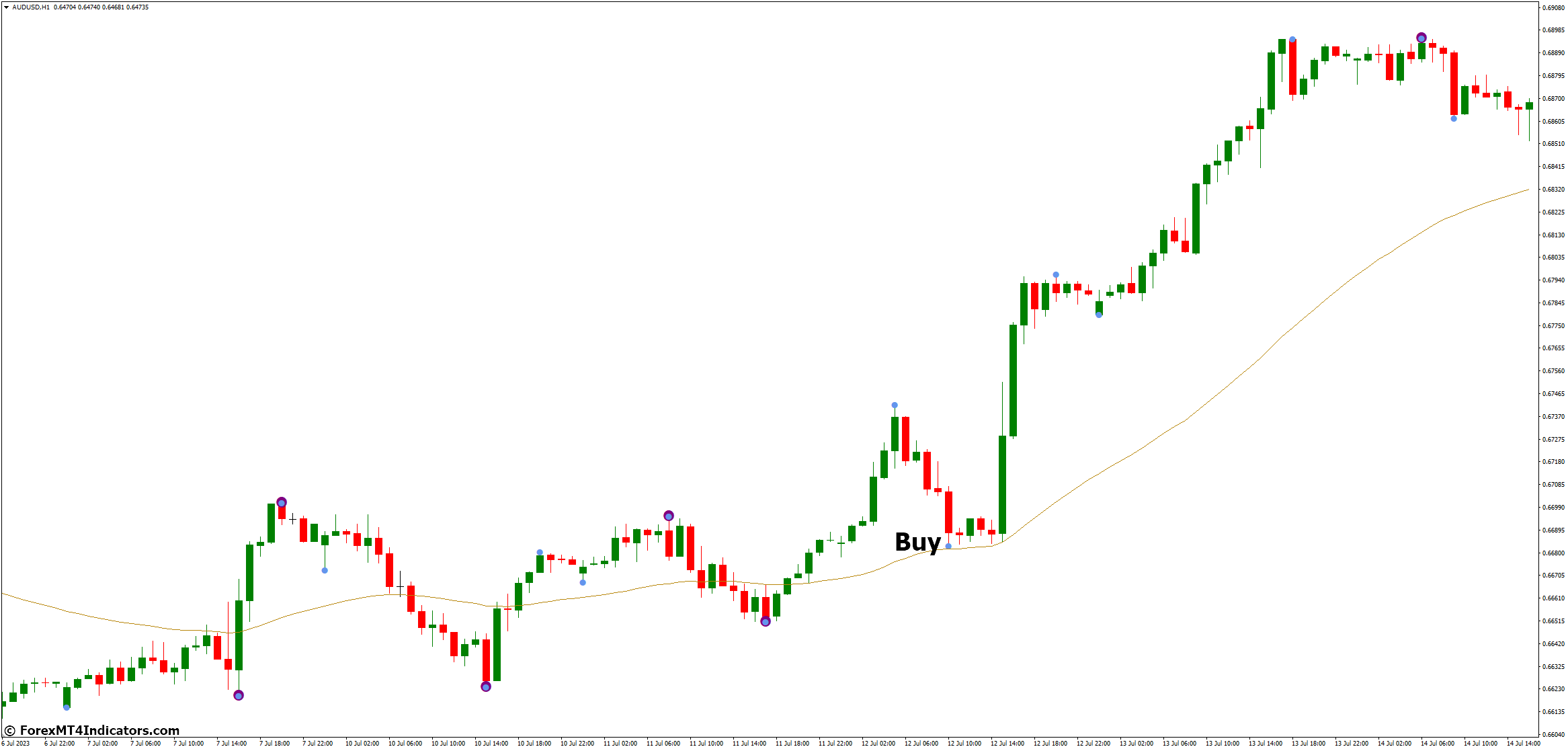 Swing Point Highs and Lows MT4 Indicator 3 How to Trade with Swing Point Highs and Lows MT4 Indicator - Buy Entry